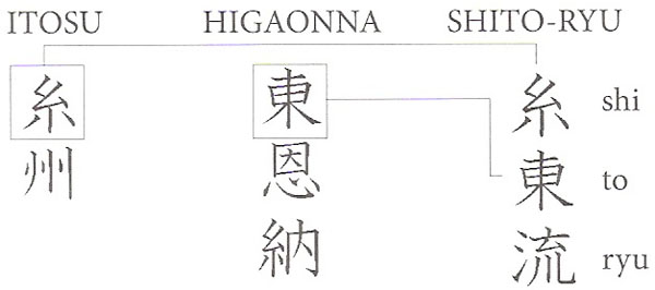Itosu Higaonna Shitoryu